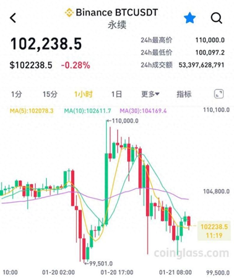 特朗普2025年1月20日就职后与币圈关系，比特币价格下跌